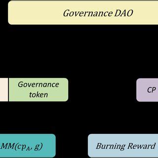 How Governance Tokens Influence
