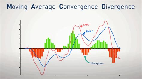 MACD: A Powerful Tool