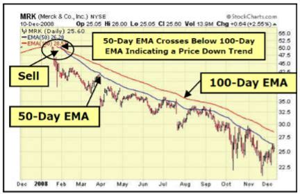 Short Position Strategies: Profiting